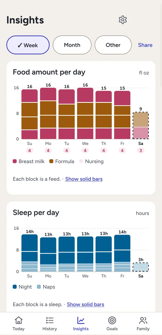 Insights: bar charts of food amount per day and sleep per day across the week.
